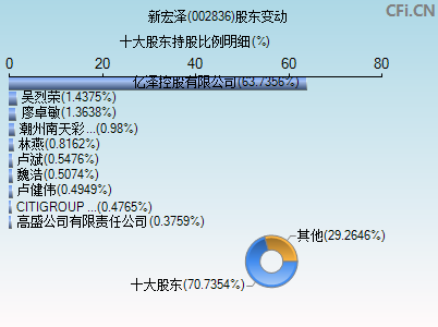 002836股东变动图