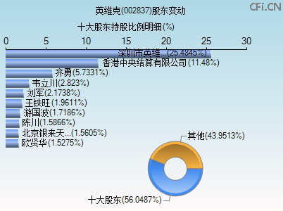 002837股东变动图