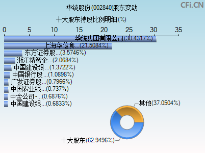 002840股东变动图