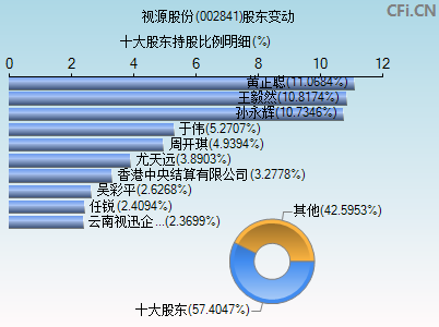 002841股东变动图