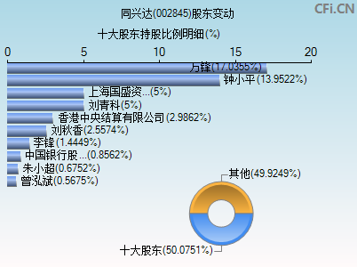 002845股东变动图