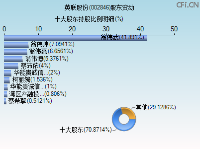 002846股东变动图
