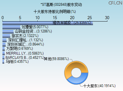 002848股东变动图