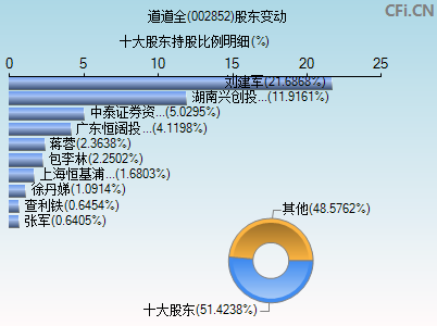 002852股东变动图