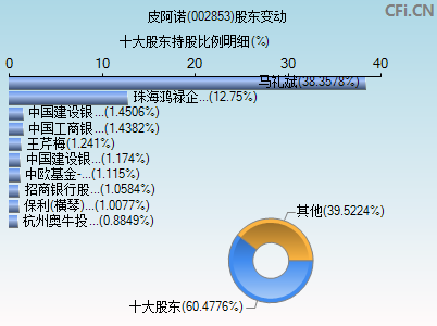 002853股东变动图