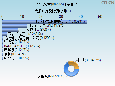 002855股东变动图