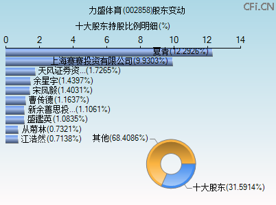 002858股东变动图 002858股东变动图