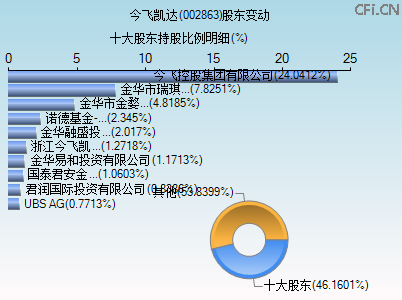 002863股东变动图 002863股东变动图