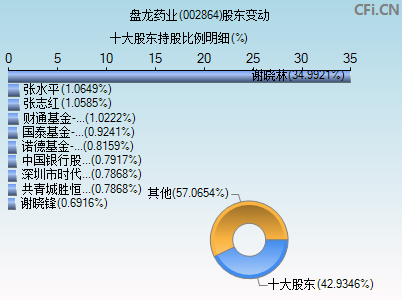 002864股东变动图