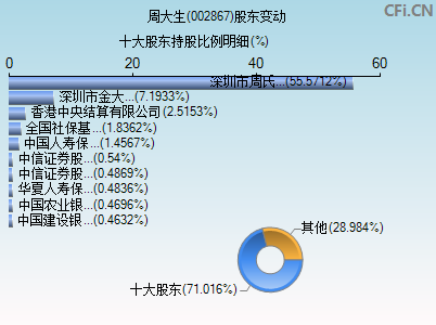 002867股东变动图