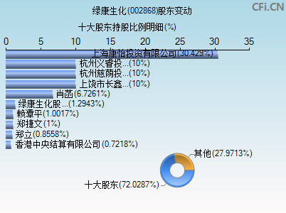 002868股东变动图