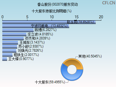 002870股东变动图