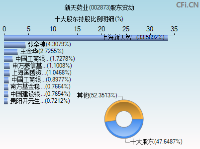 002873股东变动图