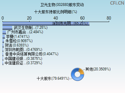 002880股东变动图