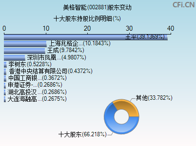 002881股东变动图