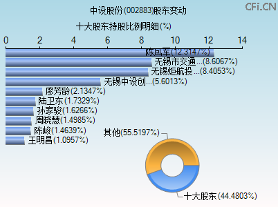 002883股东变动图