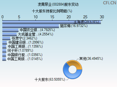 002884股东变动图