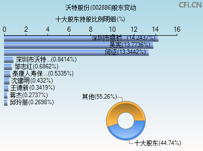 002886股东变动图