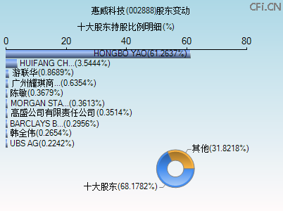 002888股东变动图
