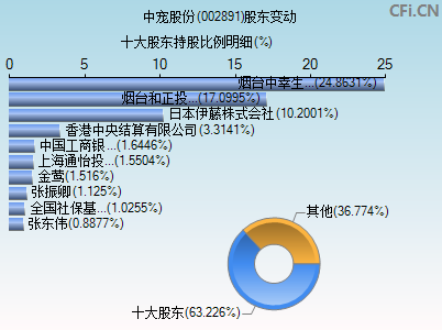 002891股东变动图