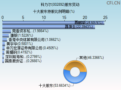 002892股东变动图