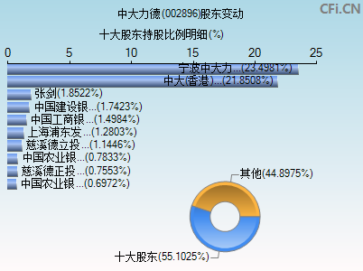 002896股东变动图