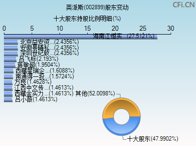 002899股东变动图