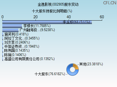 002905股东变动图