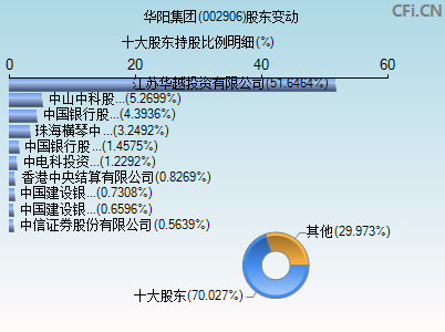 002906股东变动图