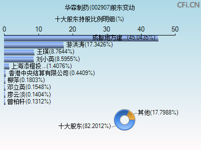 002907股东变动图