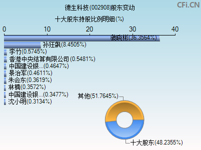 002908股东变动图