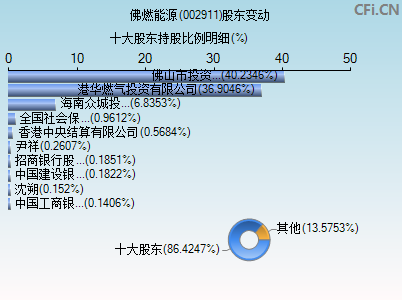 002911股东变动图