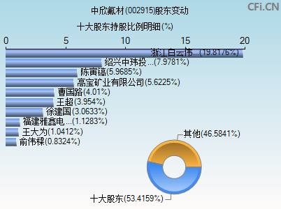 002915股东变动图