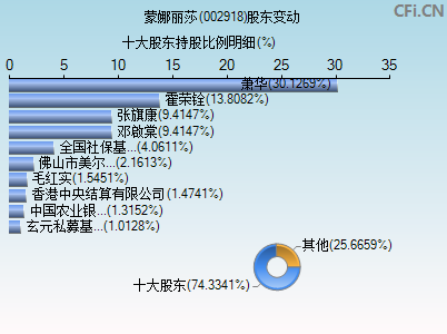 002918股东变动图