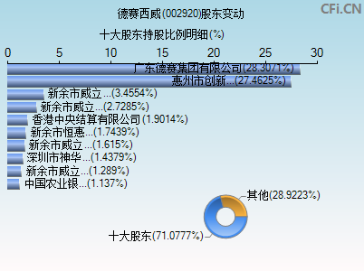 002920股东变动图