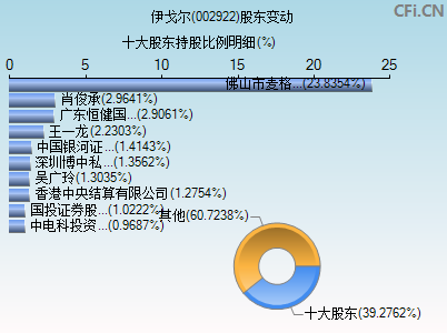 002922股东变动图