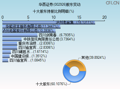 002926股东变动图