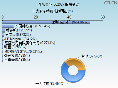 002927股东变动图