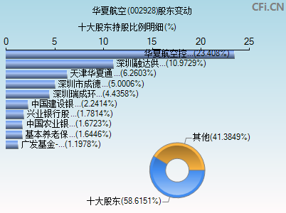 002928股东变动图