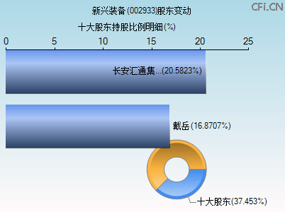 002933股东变动图 002933股东变动图