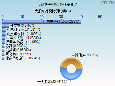 002935股东变动图