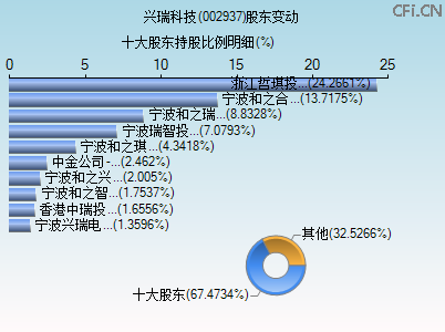 002937股东变动图 002937股东变动图