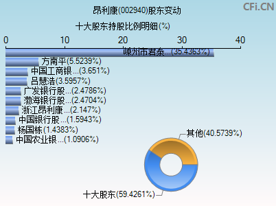 002940股东变动图