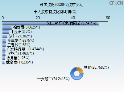 002942股东变动图