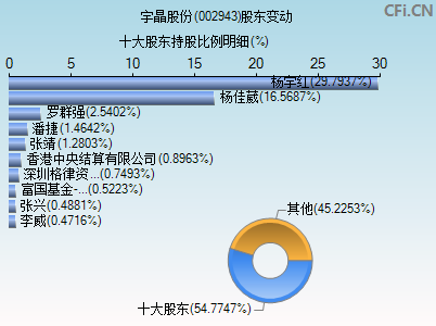 002943股东变动图