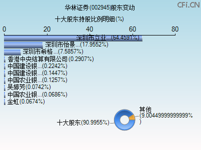 002945股东变动图