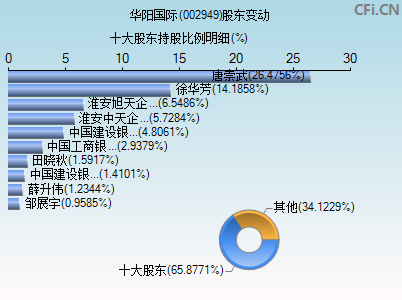 002949股东变动图