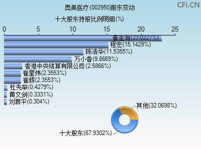 002950股东变动图