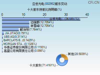 002952股东变动图