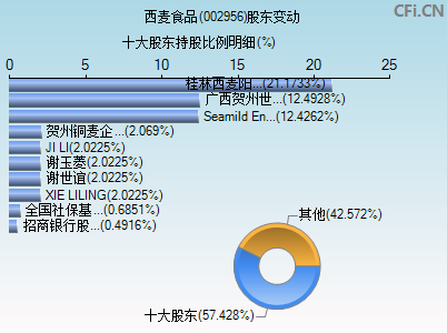 002956股东变动图